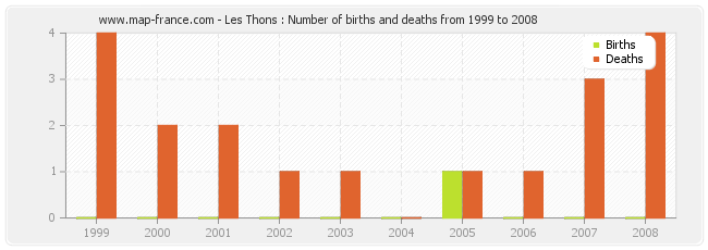 Les Thons : Number of births and deaths from 1999 to 2008